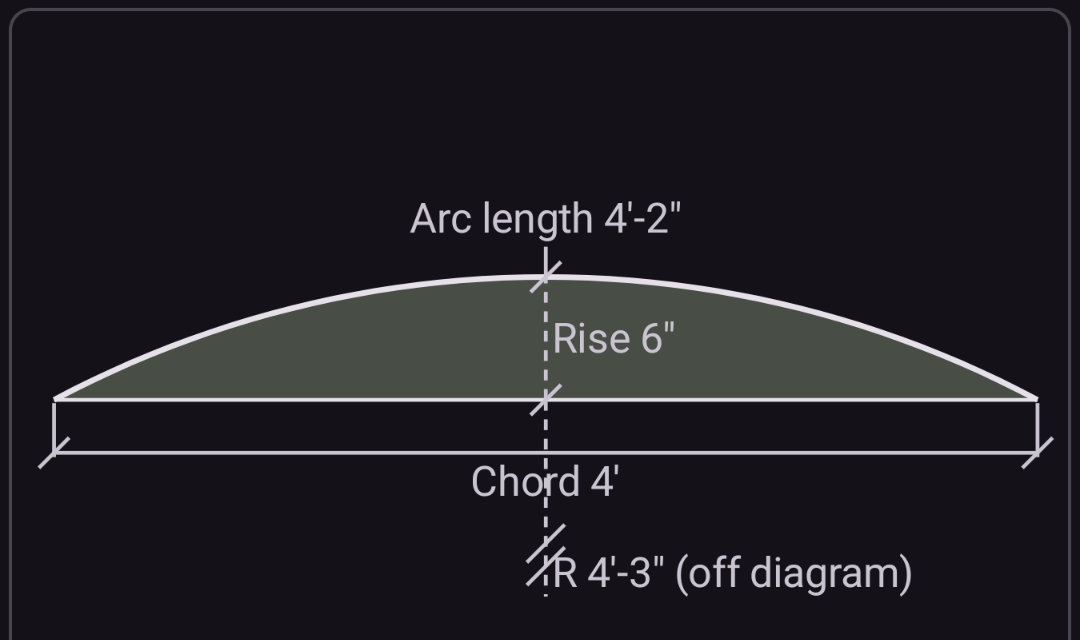 An arched opening segment with a 4 foot chord and a 6 inch rise, showing arc length 4'-2", rise 6", chord 4', and a foreshortened radius stub labeled R 4'-3" (off diagram) since the true center sits far below the shallow arc