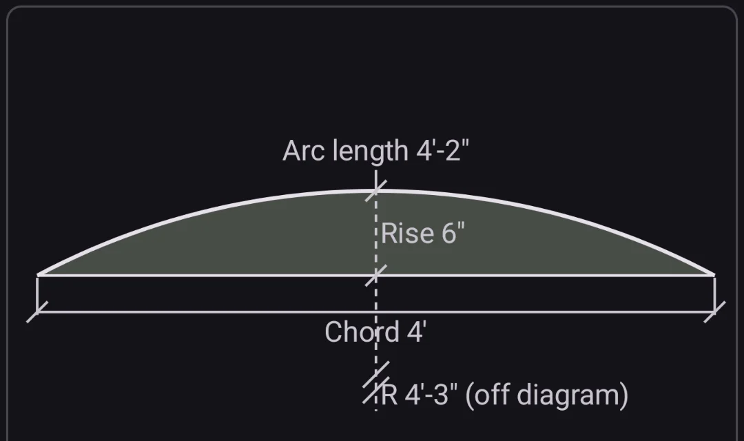 An arched opening segment with a 4 foot chord and a 6 inch rise, showing arc length 4'-2", rise 6", chord 4', and a foreshortened radius stub labeled R 4'-3" (off diagram) since the true center sits far below the shallow arc